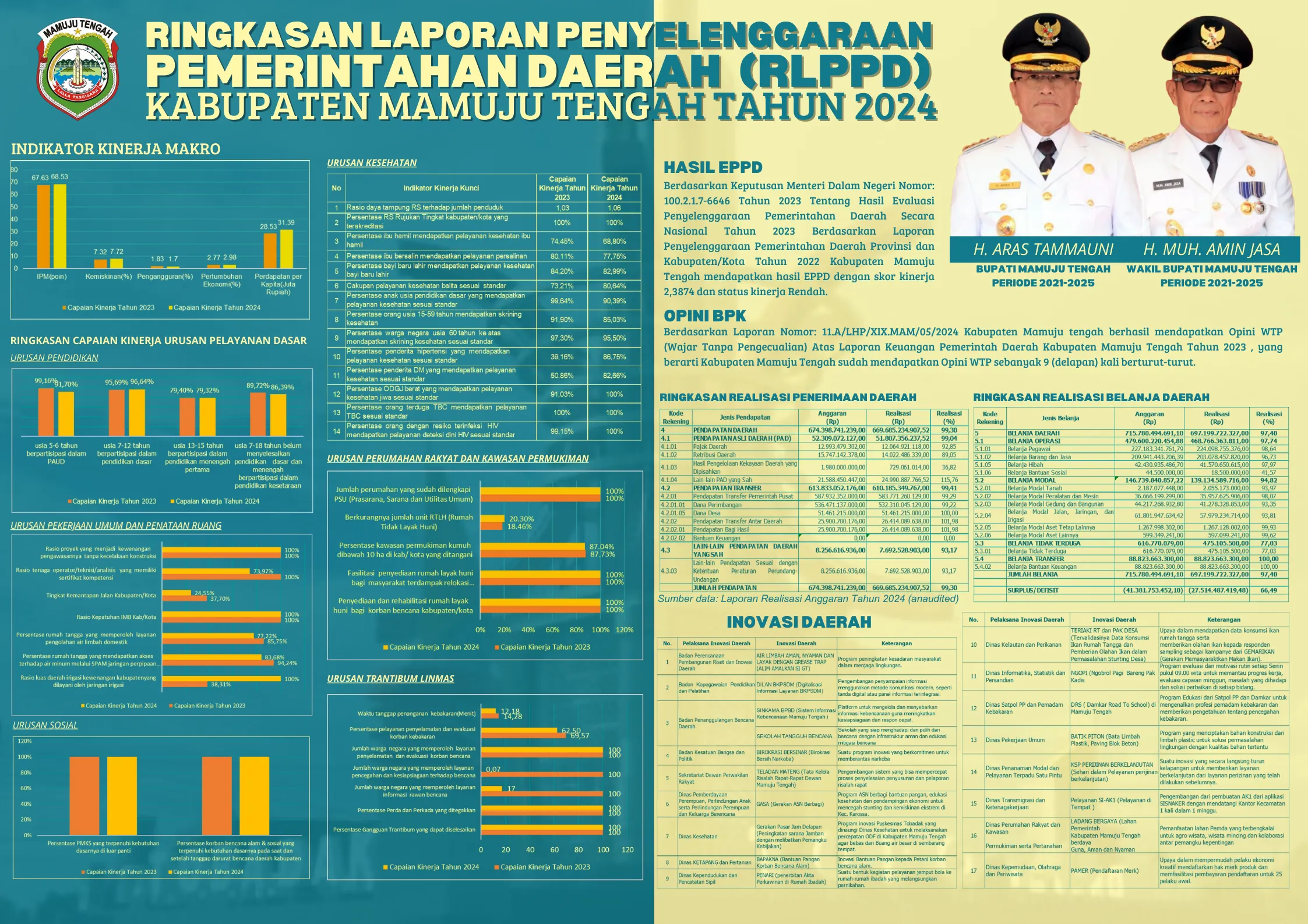 RLPPD KAB. MAMUJU TENGAH TAHUN 2024