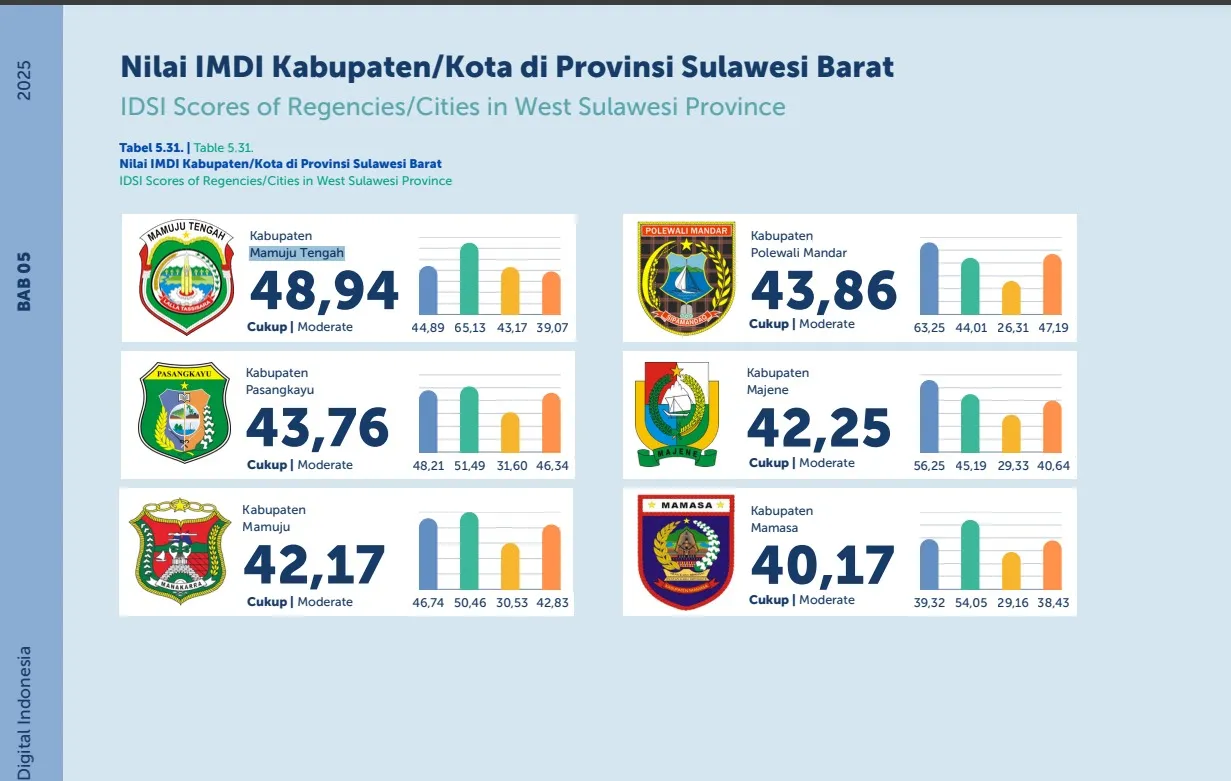 Nilai IMDI Kab/Kota di Provinsi Sulawesi Barat